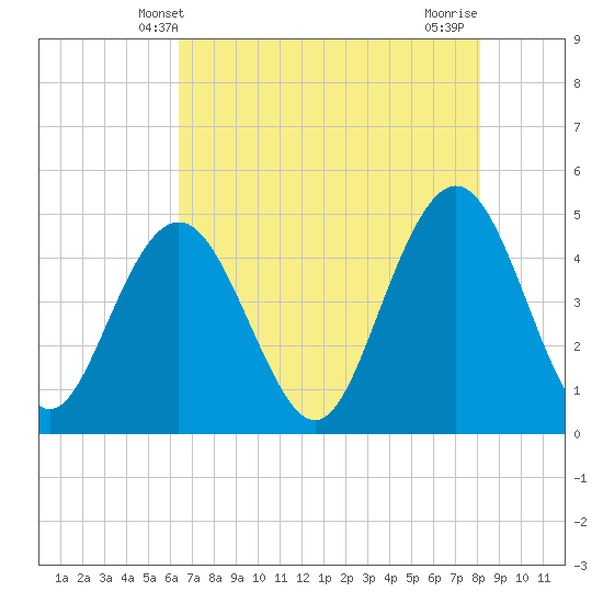 Shem Creek tide chart for Friday, May 9, 2025