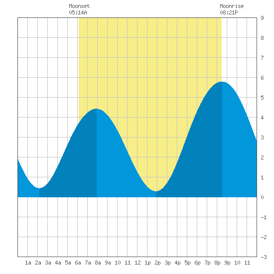 Shem Creek tide chart for Tuesday, June 10, 2025