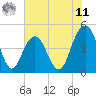 Shem Creek tide chart for Wednesday, June 11, 2025