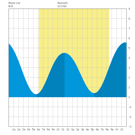 Shem Creek tide chart for Sunday, June 15, 2025