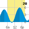 Shem Creek tide chart for Friday, June 20, 2025