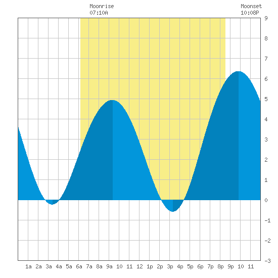 Shem Creek tide chart for Thursday, June 26, 2025