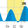 Shem Creek tide chart for Thursday, June 26, 2025