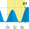 Shem Creek tide chart for Friday, June 27, 2025