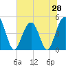 Shem Creek tide chart for Saturday, June 28, 2025