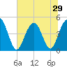 Shem Creek tide chart for Sunday, June 29, 2025