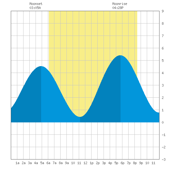 Shem Creek tide chart for Friday, June 6, 2025