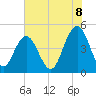 Shem Creek tide chart for Sunday, June 8, 2025