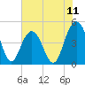 Shem Creek tide chart for Friday, July 11, 2025