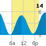 Shem Creek tide chart for Monday, July 14, 2025