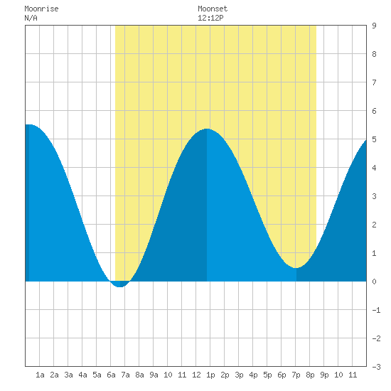 Shem Creek tide chart for Wednesday, July 16, 2025