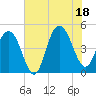 Shem Creek tide chart for Friday, July 18, 2025