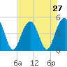 Shem Creek tide chart for Sunday, July 27, 2025