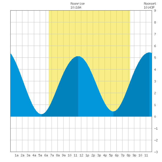 Shem Creek tide chart for Monday, July 28, 2025