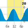 Shem Creek tide chart for Monday, July 28, 2025