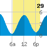Shem Creek tide chart for Tuesday, July 29, 2025