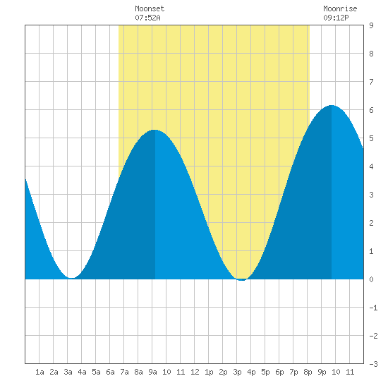 Shem Creek tide chart for Sunday, August 10, 2025