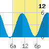 Shem Creek tide chart for Tuesday, August 12, 2025