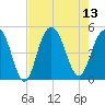 Shem Creek tide chart for Wednesday, August 13, 2025
