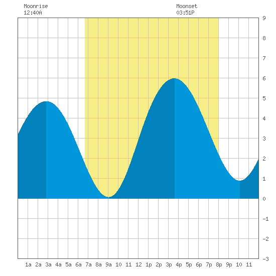 Shem Creek tide chart for Sunday, August 17, 2025