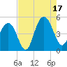 Shem Creek tide chart for Sunday, August 17, 2025