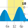 Shem Creek tide chart for Monday, August 18, 2025