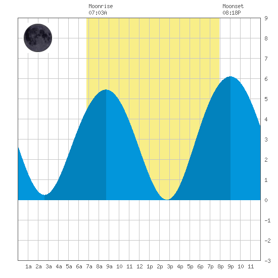 Shem Creek tide chart for Saturday, August 23, 2025