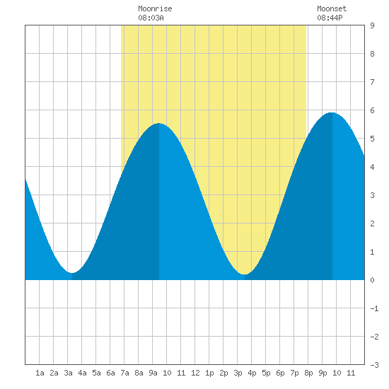 Shem Creek tide chart for Sunday, August 24, 2025