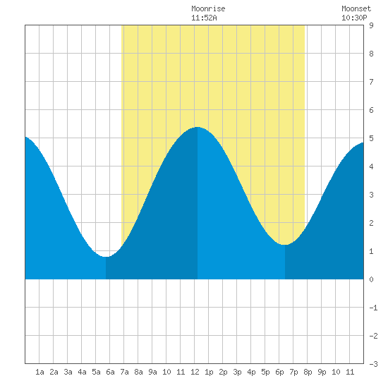 Shem Creek tide chart for Thursday, August 28, 2025