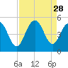 Shem Creek tide chart for Thursday, August 28, 2025