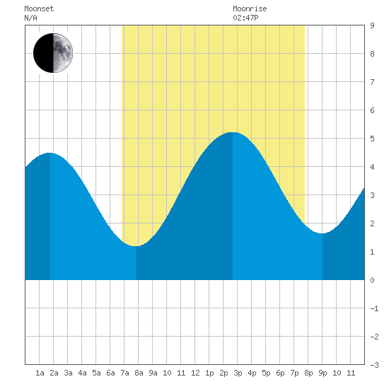 Shem Creek tide chart for Sunday, August 31, 2025
