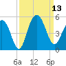 Shem Creek tide chart for Saturday, September 13, 2025