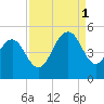Shem Creek tide chart for Monday, September 1, 2025
