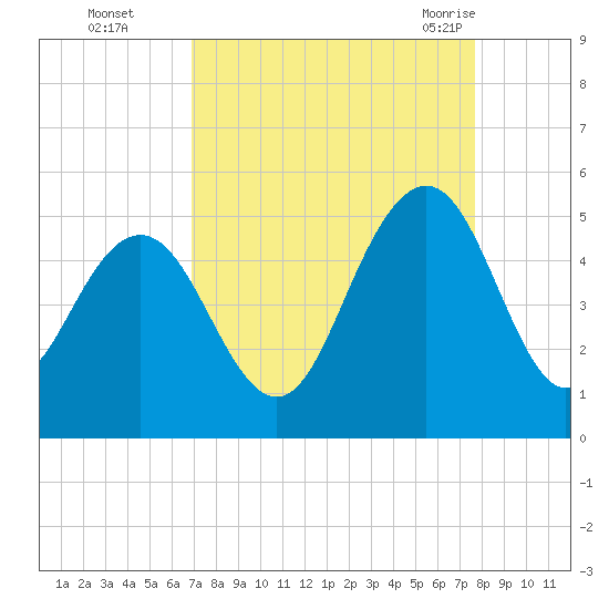 Shem Creek tide chart for Wednesday, September 3, 2025