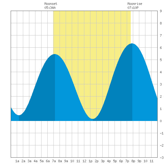 Shem Creek tide chart for Saturday, September 6, 2025