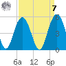 Shem Creek tide chart for Sunday, September 7, 2025