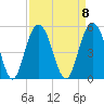 Shem Creek tide chart for Monday, September 8, 2025