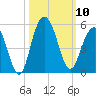 Shem Creek tide chart for Friday, October 10, 2025