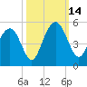 Shem Creek tide chart for Tuesday, October 14, 2025