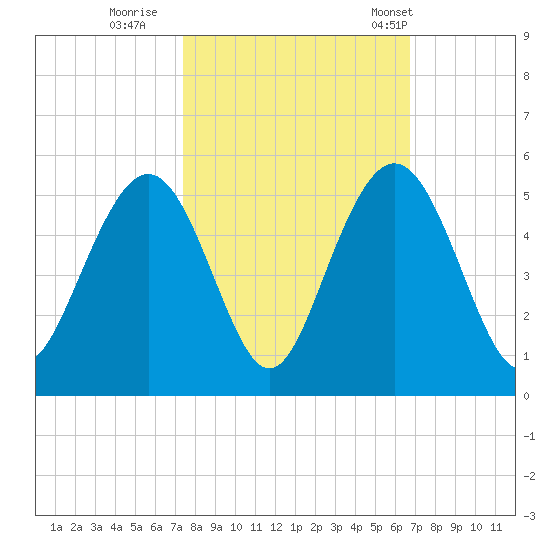 Shem Creek tide chart for Friday, October 17, 2025