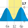Shem Creek tide chart for Friday, October 17, 2025