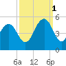 Shem Creek tide chart for Wednesday, October 1, 2025