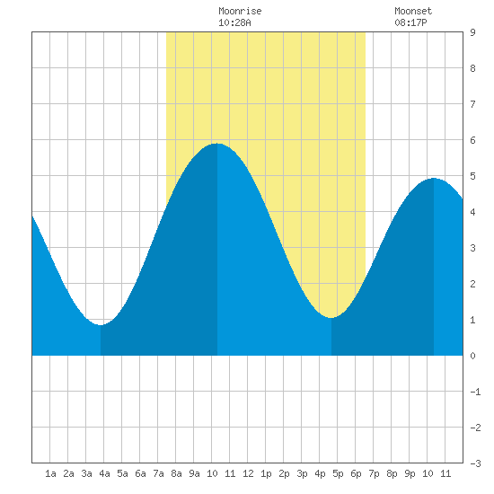 Shem Creek tide chart for Friday, October 24, 2025