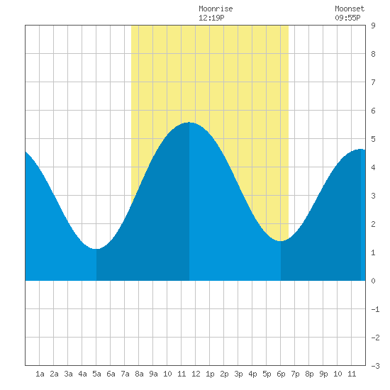 Shem Creek tide chart for Sunday, October 26, 2025