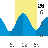 Shem Creek tide chart for Sunday, October 26, 2025
