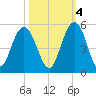 Shem Creek tide chart for Saturday, October 4, 2025