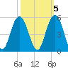 Shem Creek tide chart for Sunday, October 5, 2025