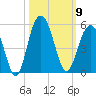 Shem Creek tide chart for Thursday, October 9, 2025