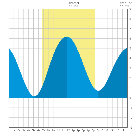 Shem Creek tide chart for Monday, November 10, 2025