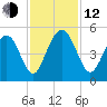 Shem Creek tide chart for Wednesday, November 12, 2025